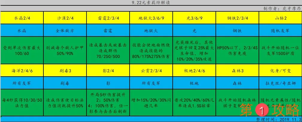 云顶之弈S2元素攻略大全 最强元素阵容搭配及羁绊汇总