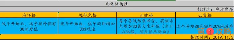 云顶之弈S2棋盘元素格玩法指南 云顶之弈9.22新棋盘详解