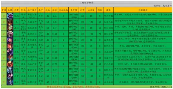 云顶之弈9.22元素崛起新版本英雄棋子全面解读