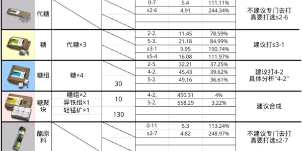 明日方舟各材料具体副本掉率 最佳副本图文推荐