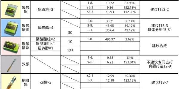 明日方舟各材料具体副本掉率 最佳副本图文推荐