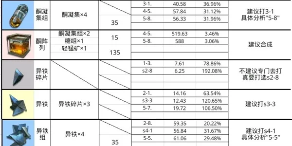 明日方舟各材料具体副本掉率 最佳副本图文推荐