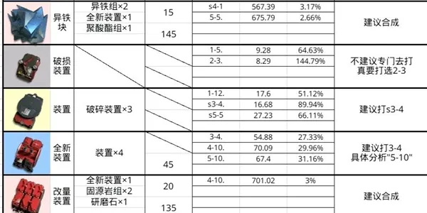 明日方舟各材料具体副本掉率 最佳副本图文推荐