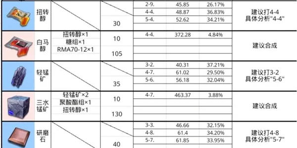 明日方舟各材料具体副本掉率 最佳副本图文推荐