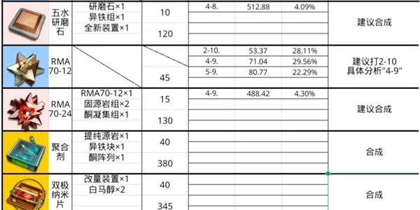 明日方舟各材料具体副本掉率 最佳副本图文推荐