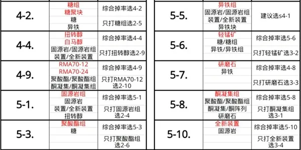 明日方舟各材料具体副本掉率 最佳副本图文推荐