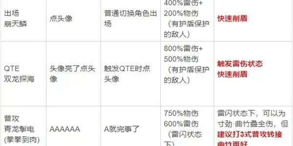 崩坏3雾都惊雷优缺点讲解 雾都惊雷技能分析