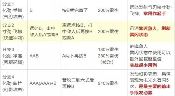 崩坏3雾都惊雷优缺点讲解 雾都惊雷技能分析