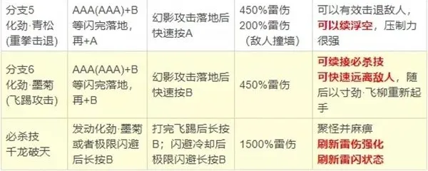 崩坏3雾都惊雷优缺点讲解 雾都惊雷技能分析