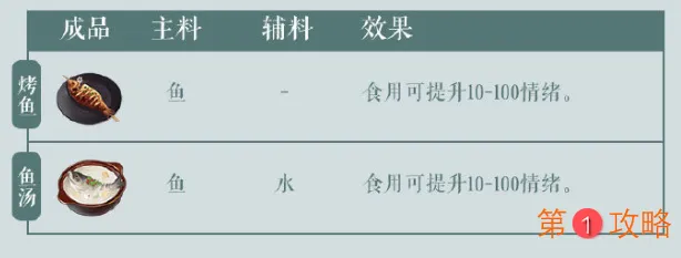 江湖悠悠菜谱配方攻略 菜谱效果及主辅料大全