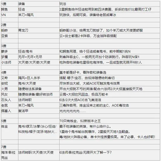 云顶之弈9.22版本强力英雄及阵容玩法全面解析