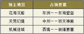 天谕领主地宫怎么进入 天谕领主地宫玩法攻略