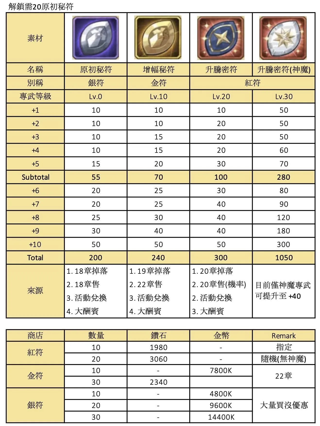 剑与远征专属材料如何获取 专属材料来源一览