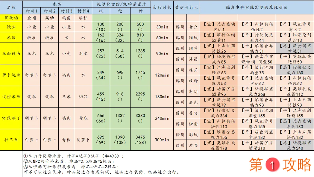 江湖悠悠出行攻略大全 出行技巧及特殊事件触发汇总