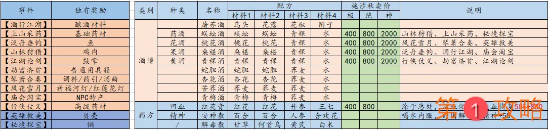 江湖悠悠出行攻略大全 出行技巧及特殊事件触发汇总