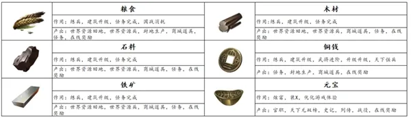 狼烟四起国战资源攻略 国战资源产