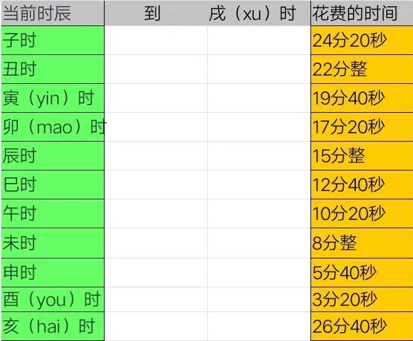 江湖悠悠游戏内时辰表 江湖悠悠如何计算时辰