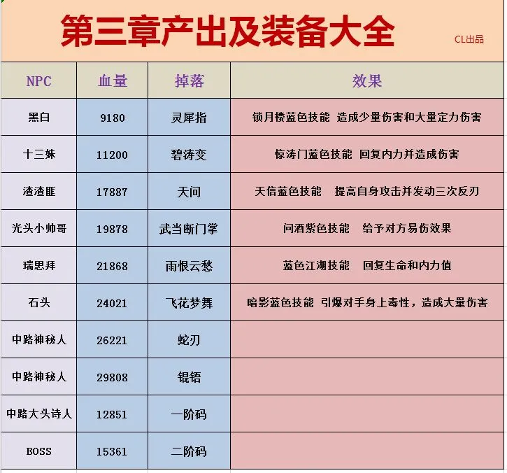 江湖悠悠彩蛋奖励大全 彩蛋奖励及