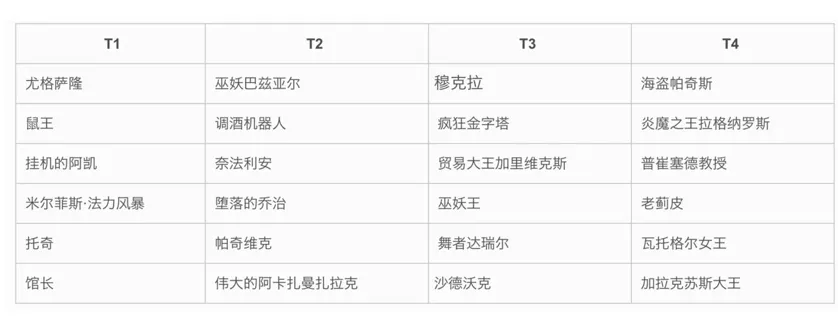 炉石传说酒馆战棋英雄强度分析 炉