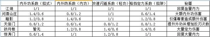 江湖悠悠武器及功法匹配详解 武器搭配武功推荐大全