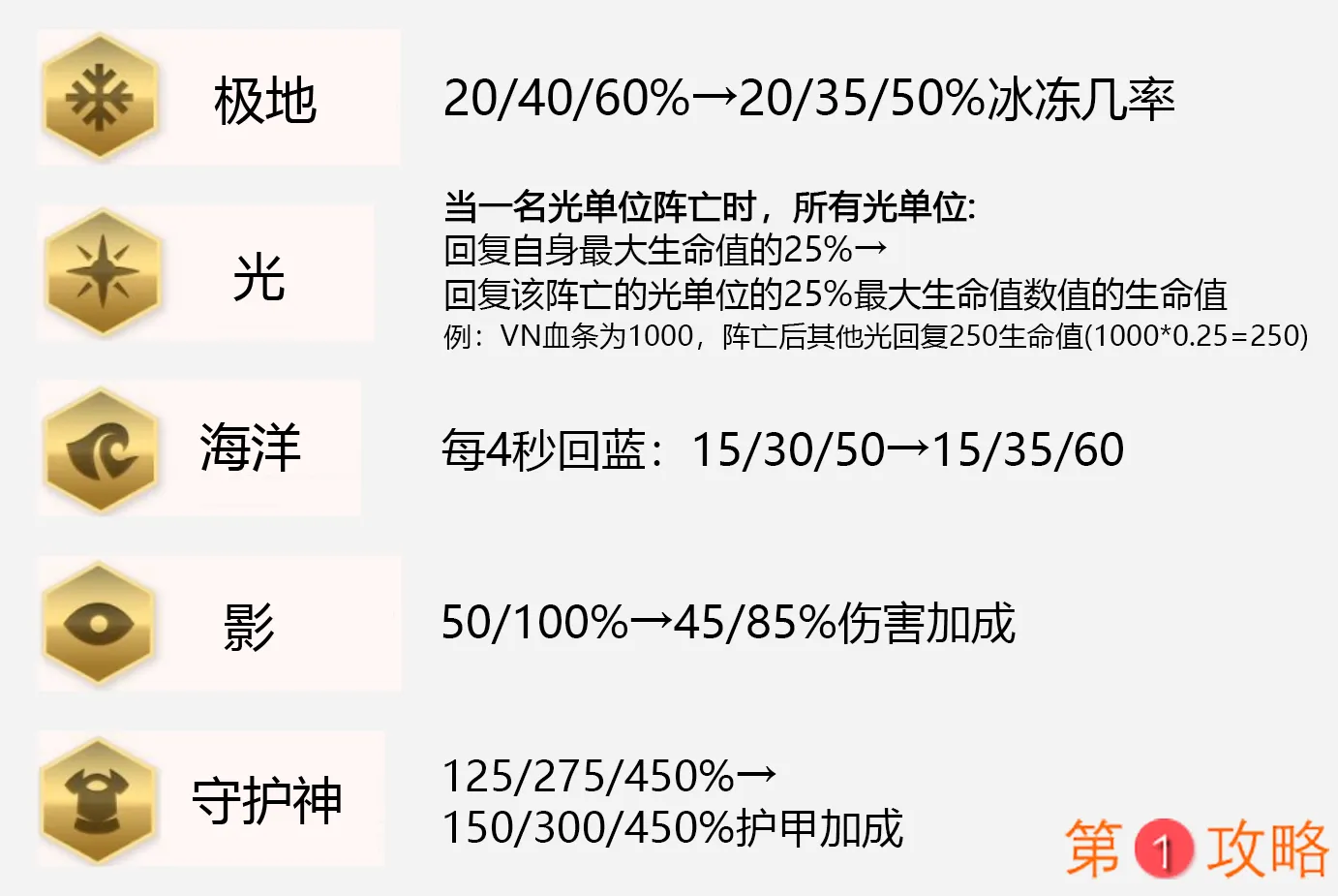 云顶之弈9.23更新内容汇总 卡池、英雄及装备调整大全