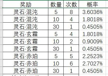 黑暗料理王大黄鸡抽奖测试 大黄鸡神秘礼物获取概率一览