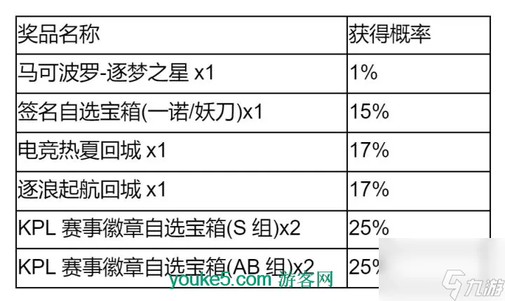 王者荣耀秘宝星盘活动怎么玩 秘宝