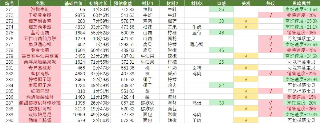 黑暗料理王菜谱收益排名 黑暗料理王最新菜谱汇总一览