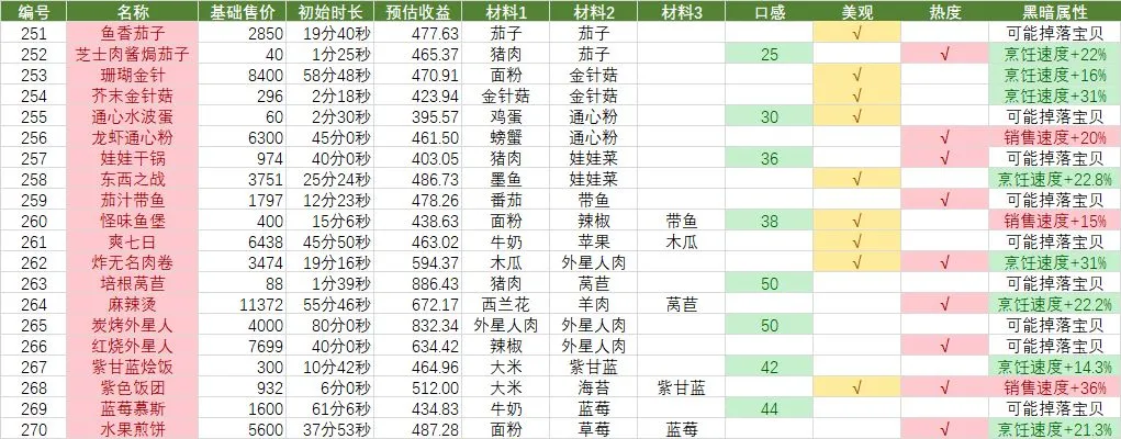 黑暗料理王菜谱收益排名 黑暗料理王最新菜谱汇总一览