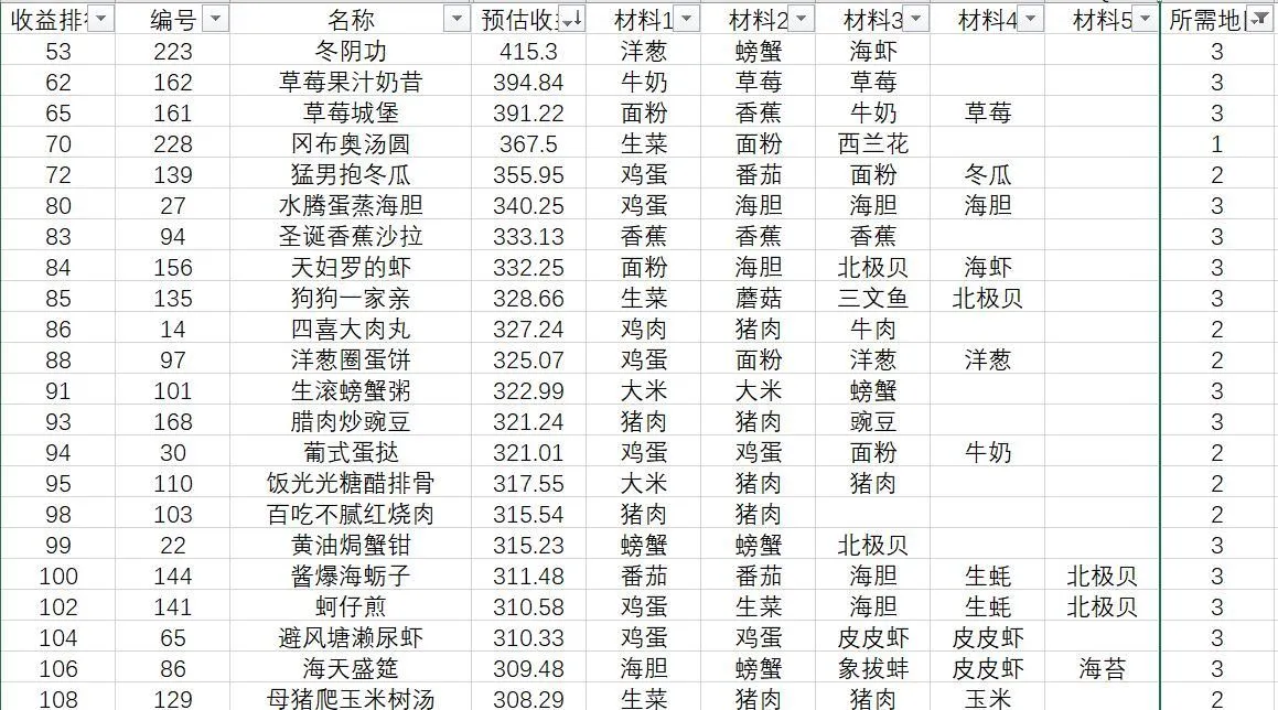 黑暗料理王新手攻略大全 研发菜谱、升级锅及做菜赚钱攻略汇总