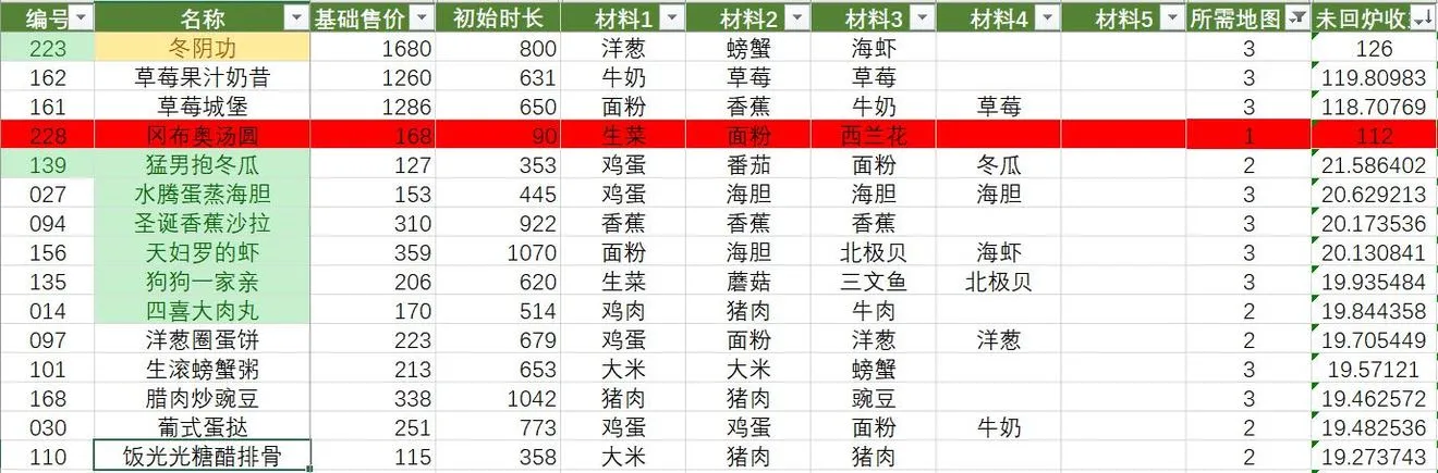 黑暗料理王新手攻略大全 研发菜谱、升级锅及做菜赚钱攻略汇总