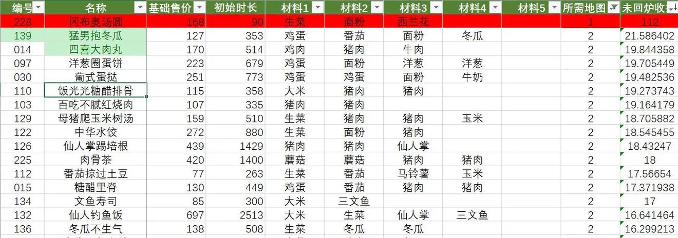 黑暗料理王新手攻略大全 研发菜谱、升级锅及做菜赚钱攻略汇总