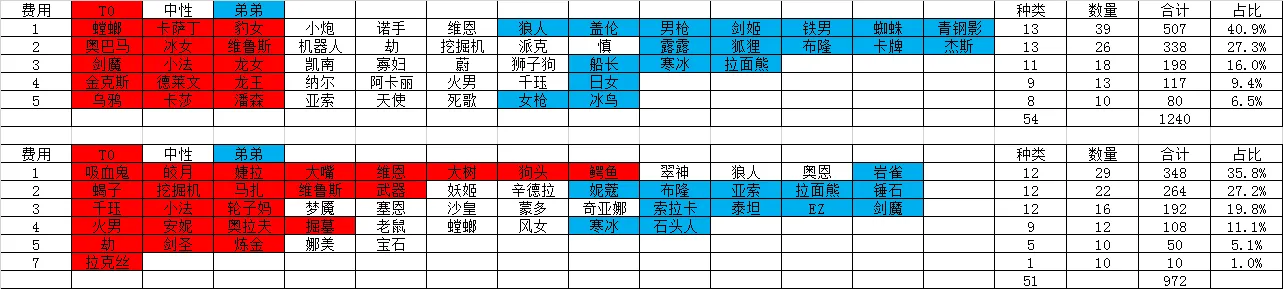 云顶之弈S2最强棋子是谁 S2赛季英