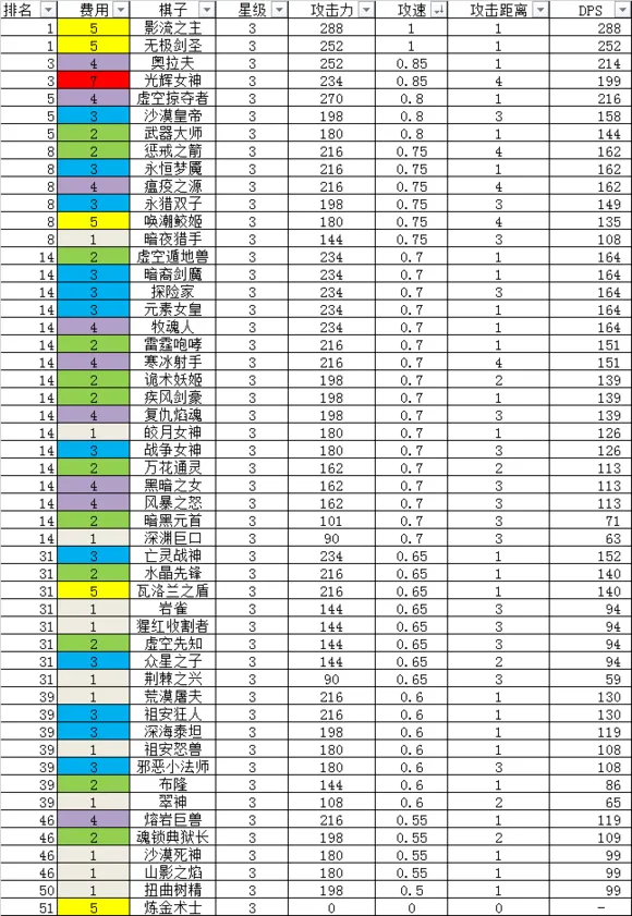 云顶之弈S2最强棋子是谁 S2赛季英雄棋子强度全分析