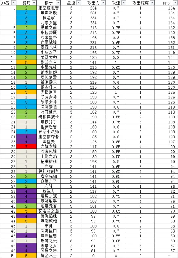 云顶之弈S2最强棋子是谁 S2赛季英雄棋子强度全分析