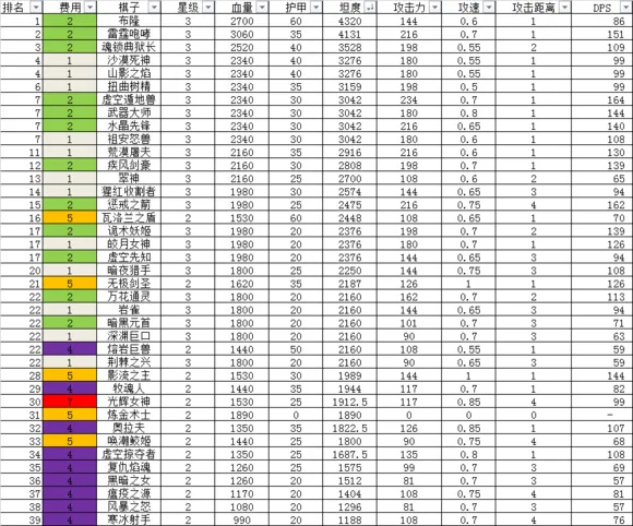 云顶之弈S2最强棋子是谁 S2赛季英雄棋子强度全分析