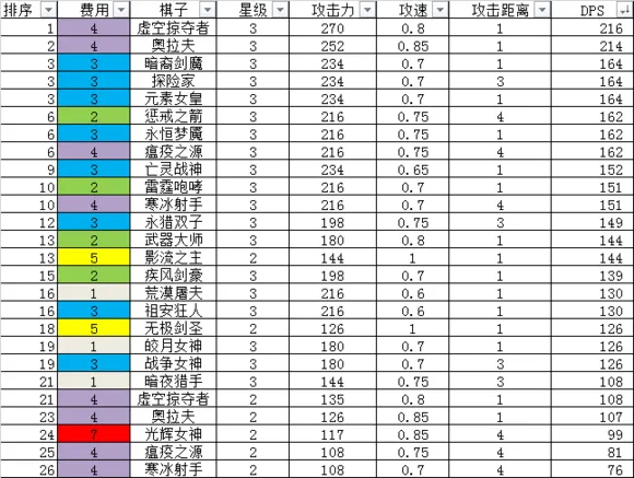 云顶之弈S2最强棋子是谁 S2赛季英雄棋子强度全分析