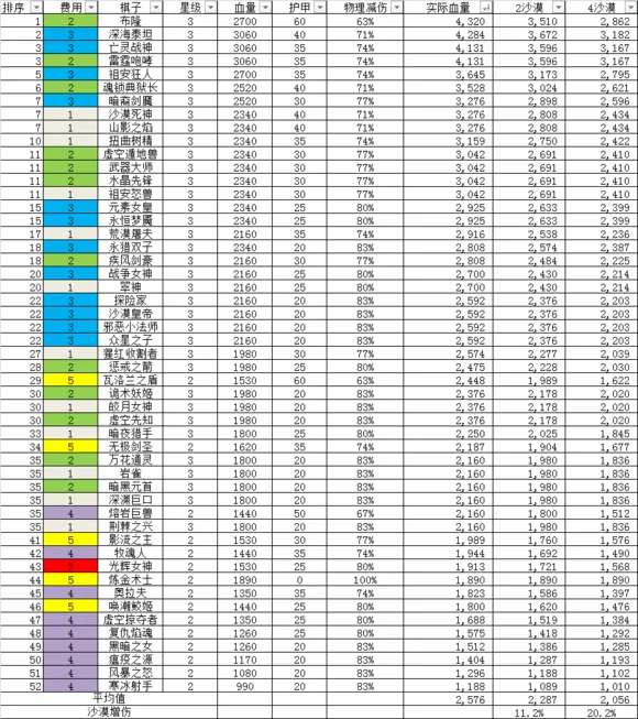 云顶之弈S2最强棋子是谁 S2赛季英雄棋子强度全分析