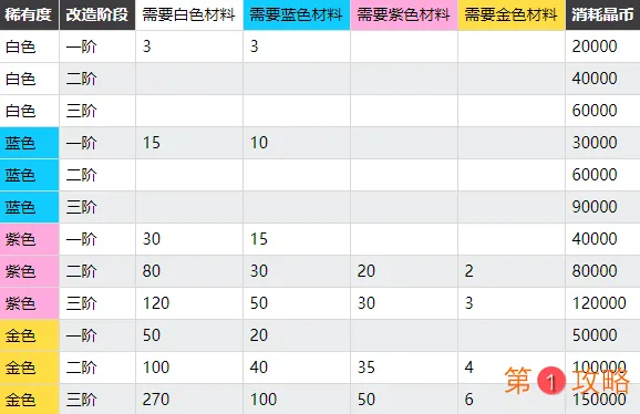 双生视界角色突破攻略 突破素材及