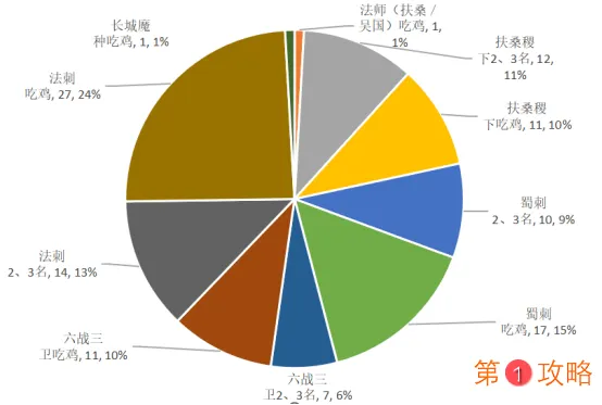 王者模拟战最新上位T1阵容扶桑法刺 新版本强势阵容一览