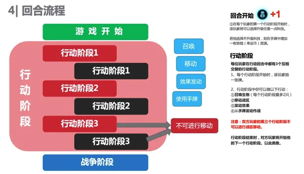 失落的王座玩法介绍 失落的王座回合流程介绍