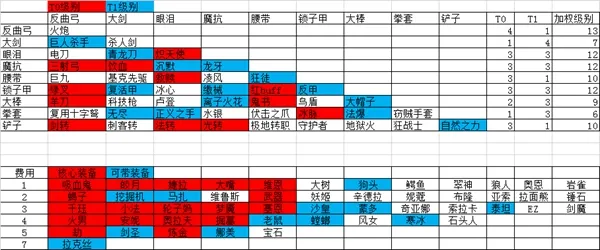 云顶之弈9.23版本装备哪个最强 装