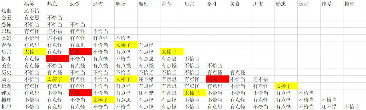 人气王漫画社类型场景主题神作组合搭配表