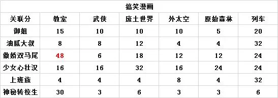 人气王漫画社组合搭配相性表 整体关联程度图表汇总