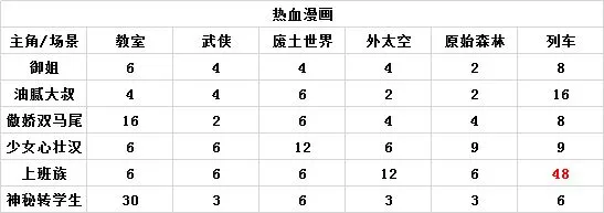 人气王漫画社组合搭配相性表 整体关联程度图表汇总