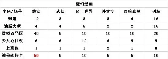 人气王漫画社组合搭配相性表 整体关联程度图表汇总