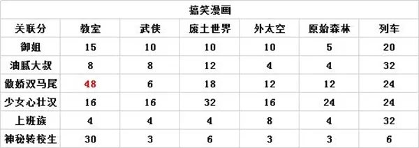 人气王漫画社搭配推荐 漫画关联大全