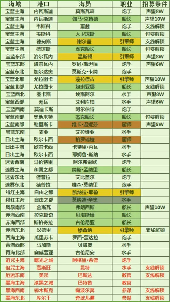 小小航海士海员大全 海员位置、职业及招募条件汇总