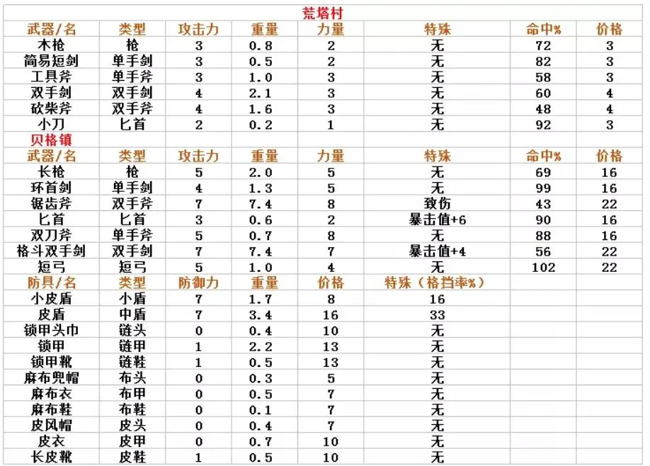 诸神皇冠百年骑士团装备表 百年骑士团装备数据汇总