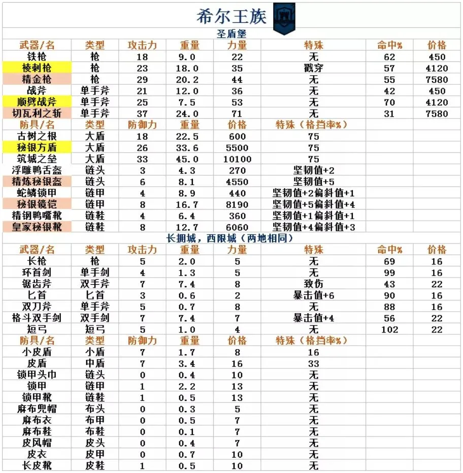 诸神皇冠百年骑士团装备表 百年骑士团装备数据汇总